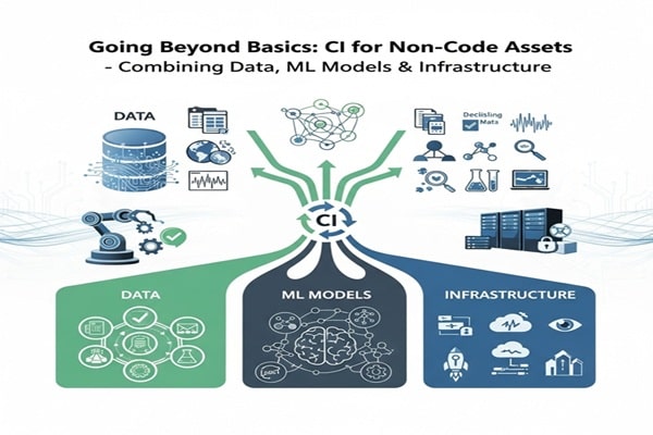 Going Beyond Basics: CI for Non-Code Assets – Combining Data, ML Models & Infrastructure